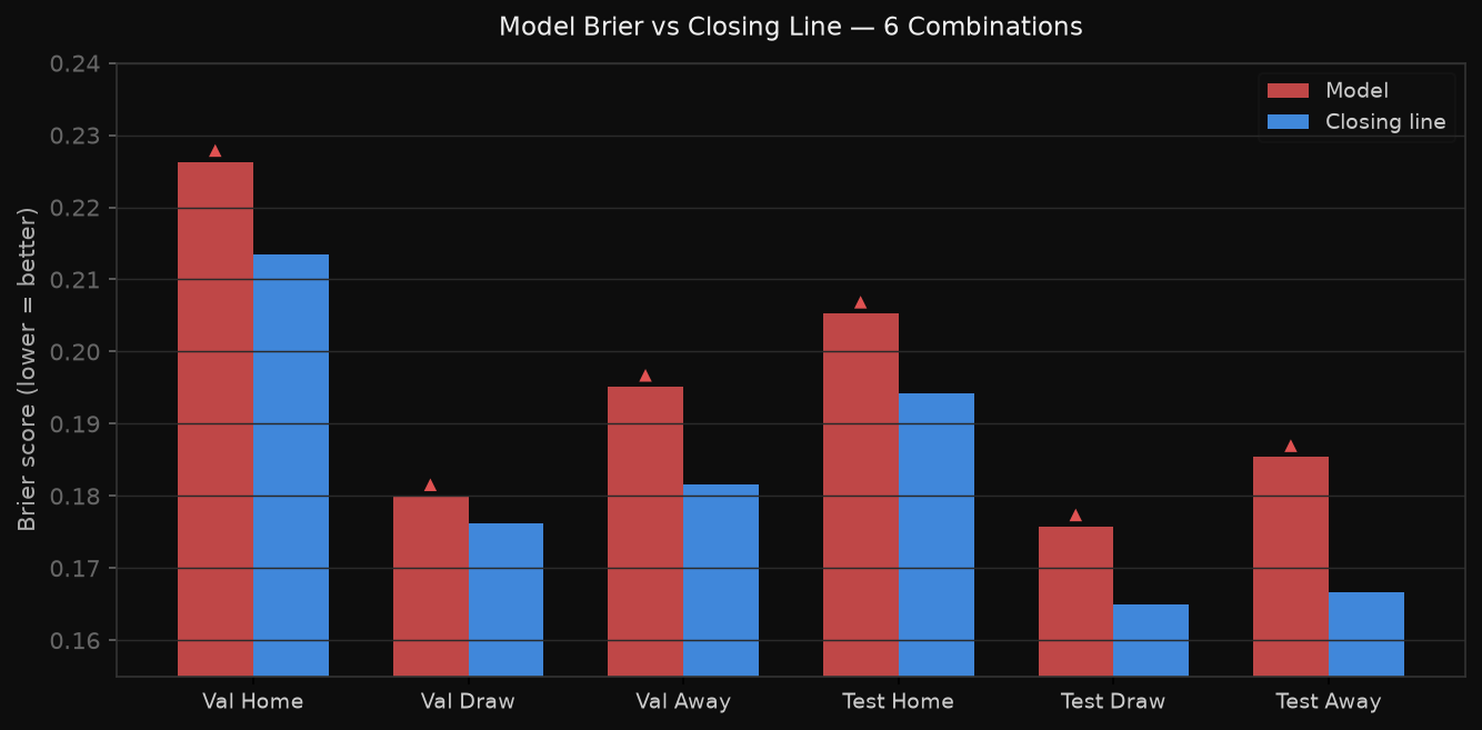 Bar chart comparing model Brier score vs closing line Brier score across 6 split-outcome combinations