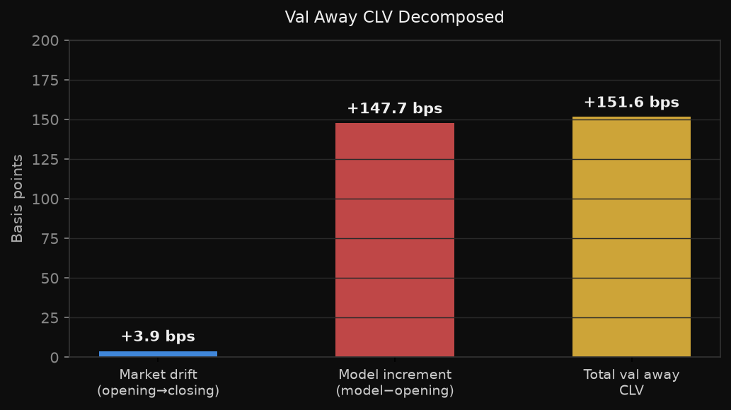My Football Model Passed Validation. A Five-Check Audit Killed It.